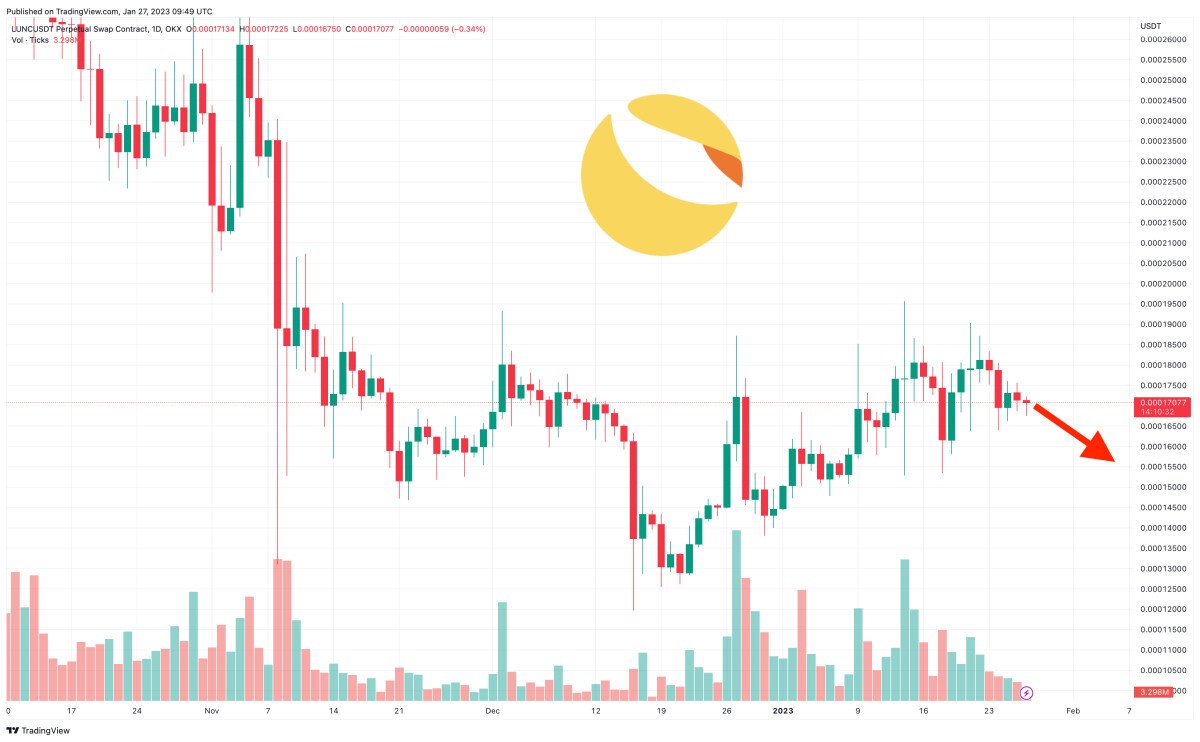 Terra Luna Classic Price Prediction as $60 Million Trading Volume Comes In – Can LUNC Reach $1 in 2023?