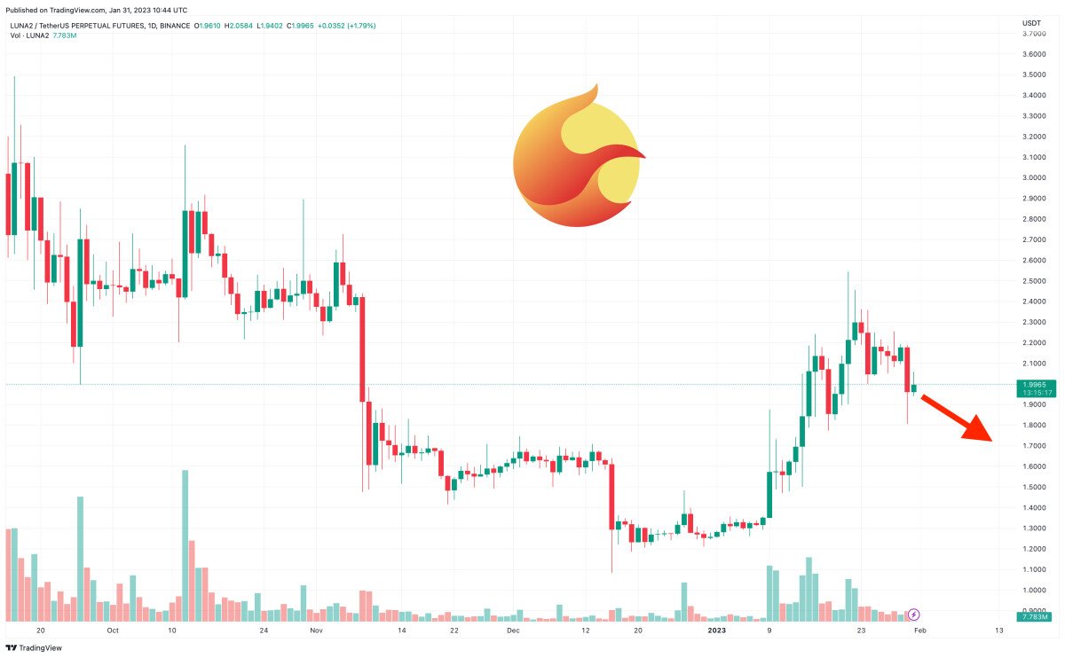 Terra Luna Price Prediction as LUNA Falls 10% in 24 Hours