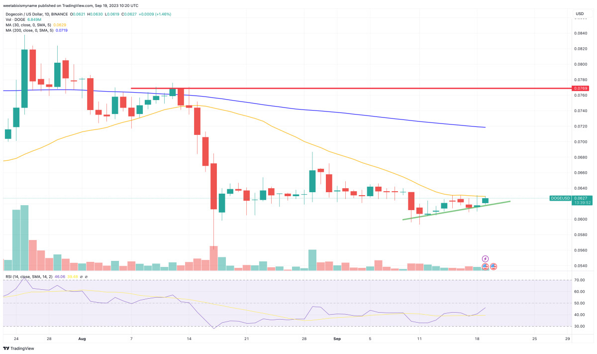 Dogecoin Price Prediction as NYDFS Removes DOGE From Greenlist – What
