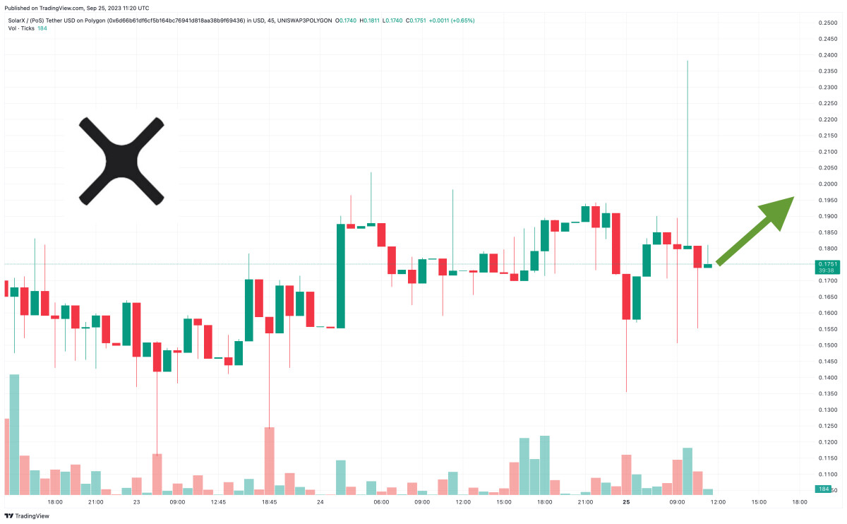 SolarX Classic Price Prediction as SOLX Blasts Up 6% and Becomes Top Trending Coin – What's Going On?
