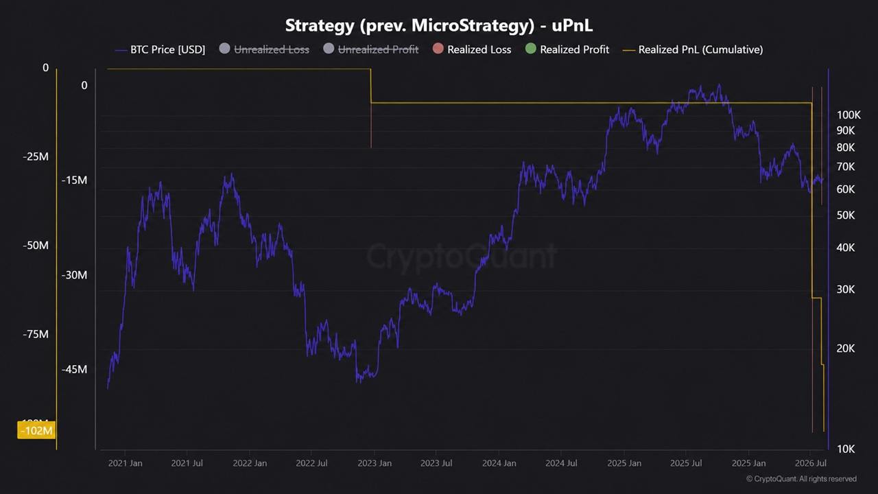 Saylor's Strategy Racks up $102M in Bitcoin Losses, per Cryptoquant